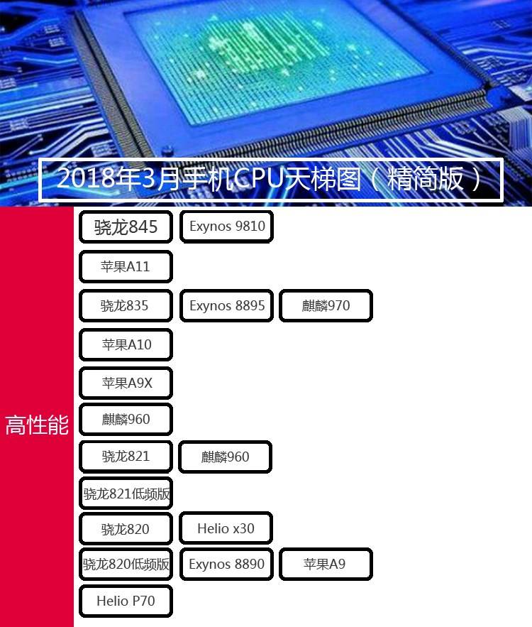 最新手机CPU天梯图解析，处理器排行一览