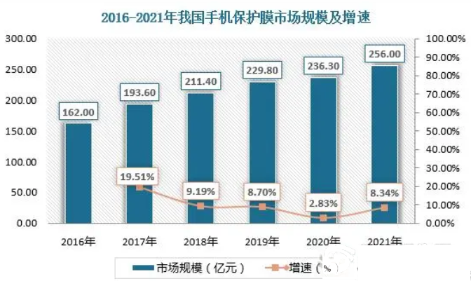 手机贴膜，保护、选择及未来展望趋势
