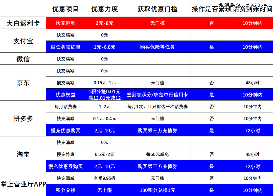 手机费充值攻略，解析最佳充值渠道与优惠策略