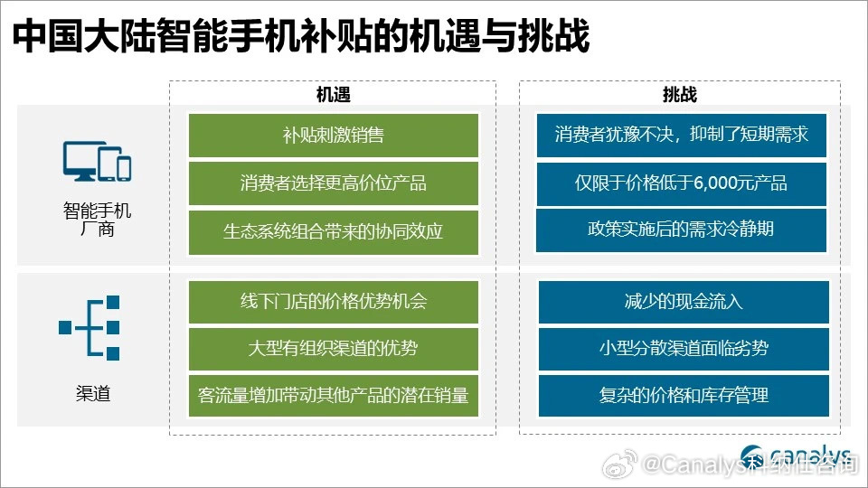 手机国家补贴政策下的线上购买趋势探讨