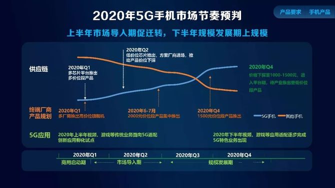 聚焦2020年手机国家补贴线上购买趋势的市场变革