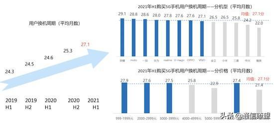 国补政策下手机线上购买趋势分析