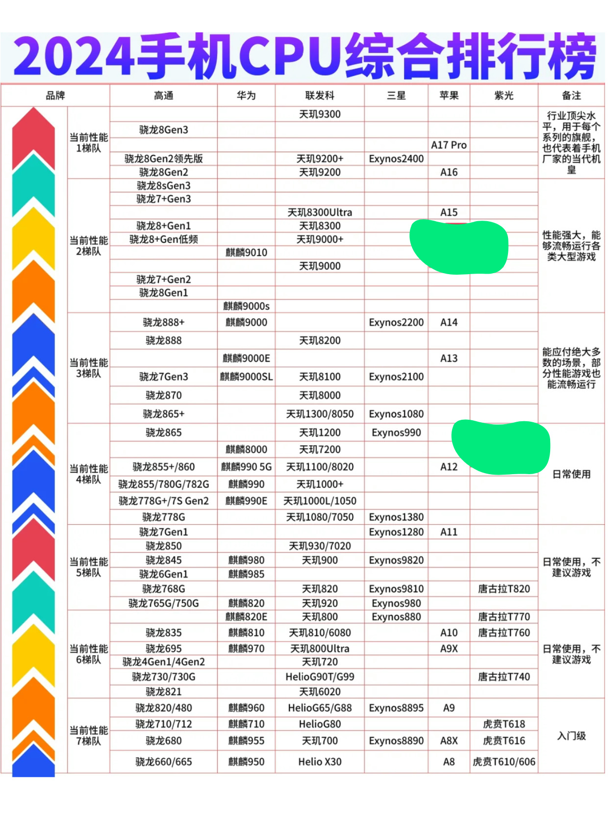 手机CPU最新天梯图解读，极客湾权威观点速递