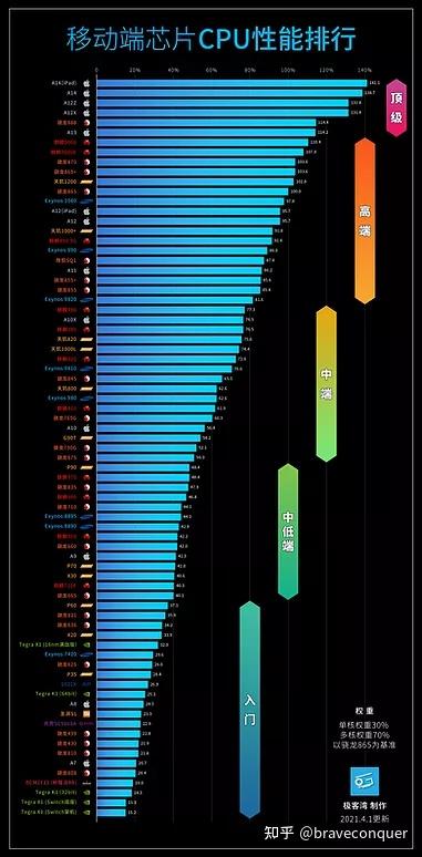 手机CPU天梯图，解读移动计算性能的核心秘密