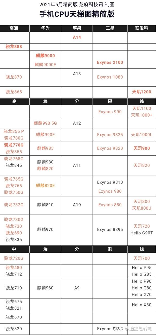 快科技视角，最新手机CPU天梯图深度解读