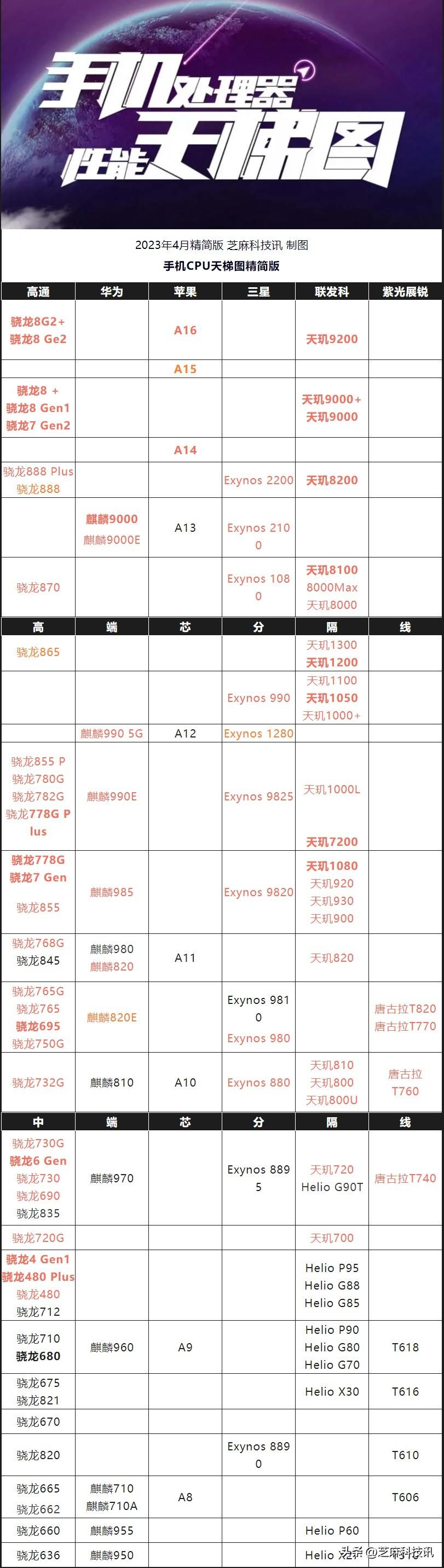 手机CPU排行及其对各性能的影响分析