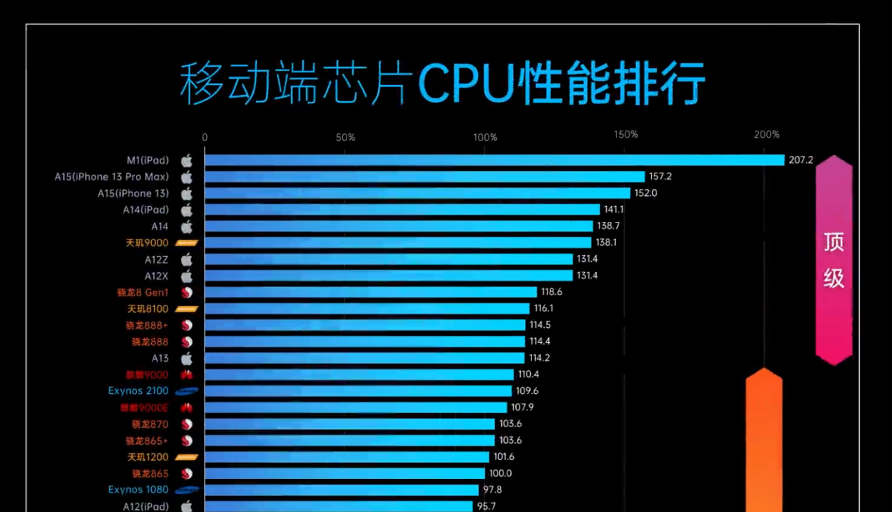 手机CPU性能与能耗平衡，排行与功耗解析