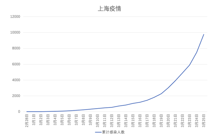 上海疫情单日新增病例峰值揭秘