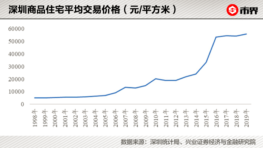 深圳疫情下的房价逆流而上，多重因素交织的背后