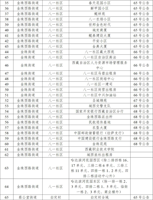 拉萨市城关区新冠疫情风险分布图，透视精准防控策略