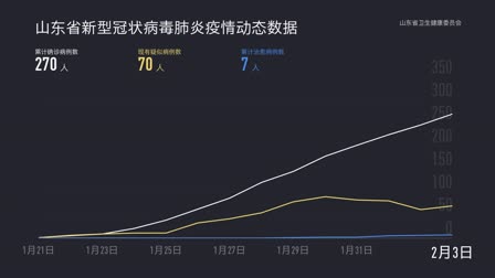 山东新冠疫情数据透视，动态监测与防控成效